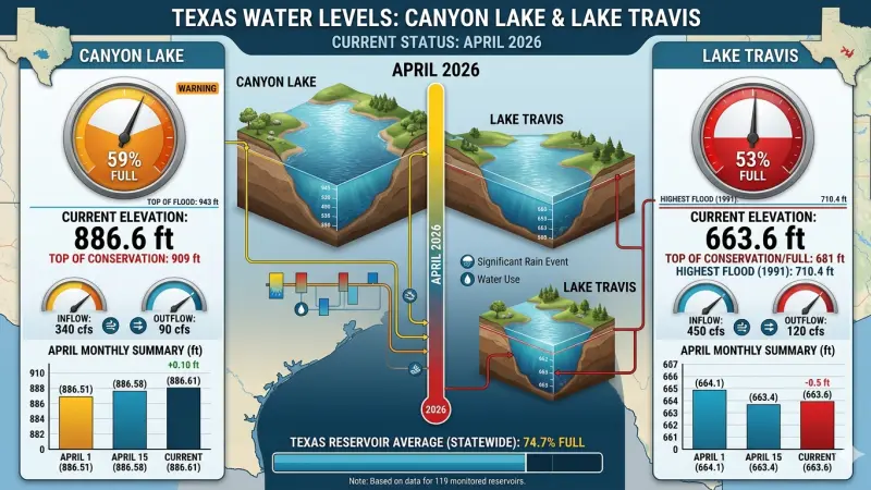 Texas Water Levels Current Status for Canyon Lake and Lake Travis for April
